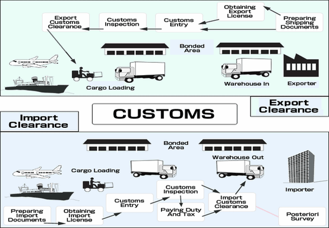 Import Custom Clearance Procedure Full