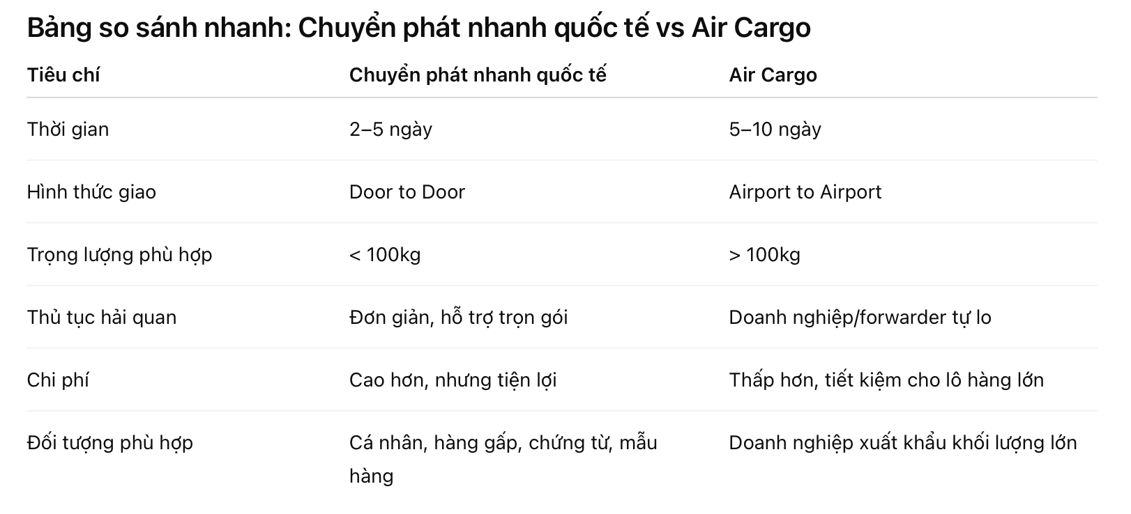 Bảng so sánh nhanh giữa chuyển phát nhanh và air cargo