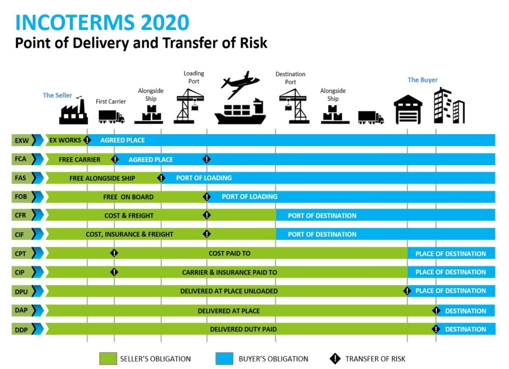 hướng dẫn phân tích incoterms 2020