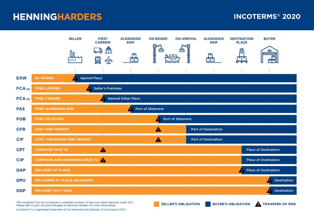 Incoterms là gì