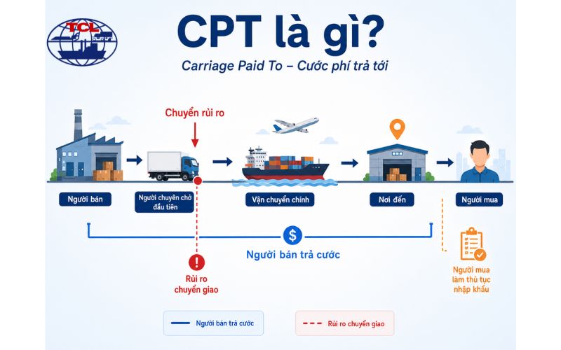 CPT là gì?