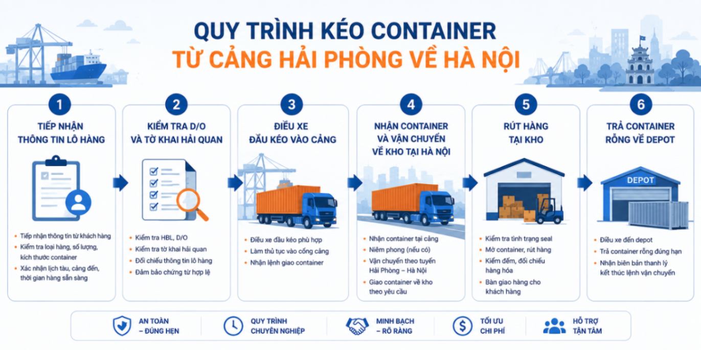 Quy trình kéo container nhập khẩu từ Hải Phòng về Hà Nội