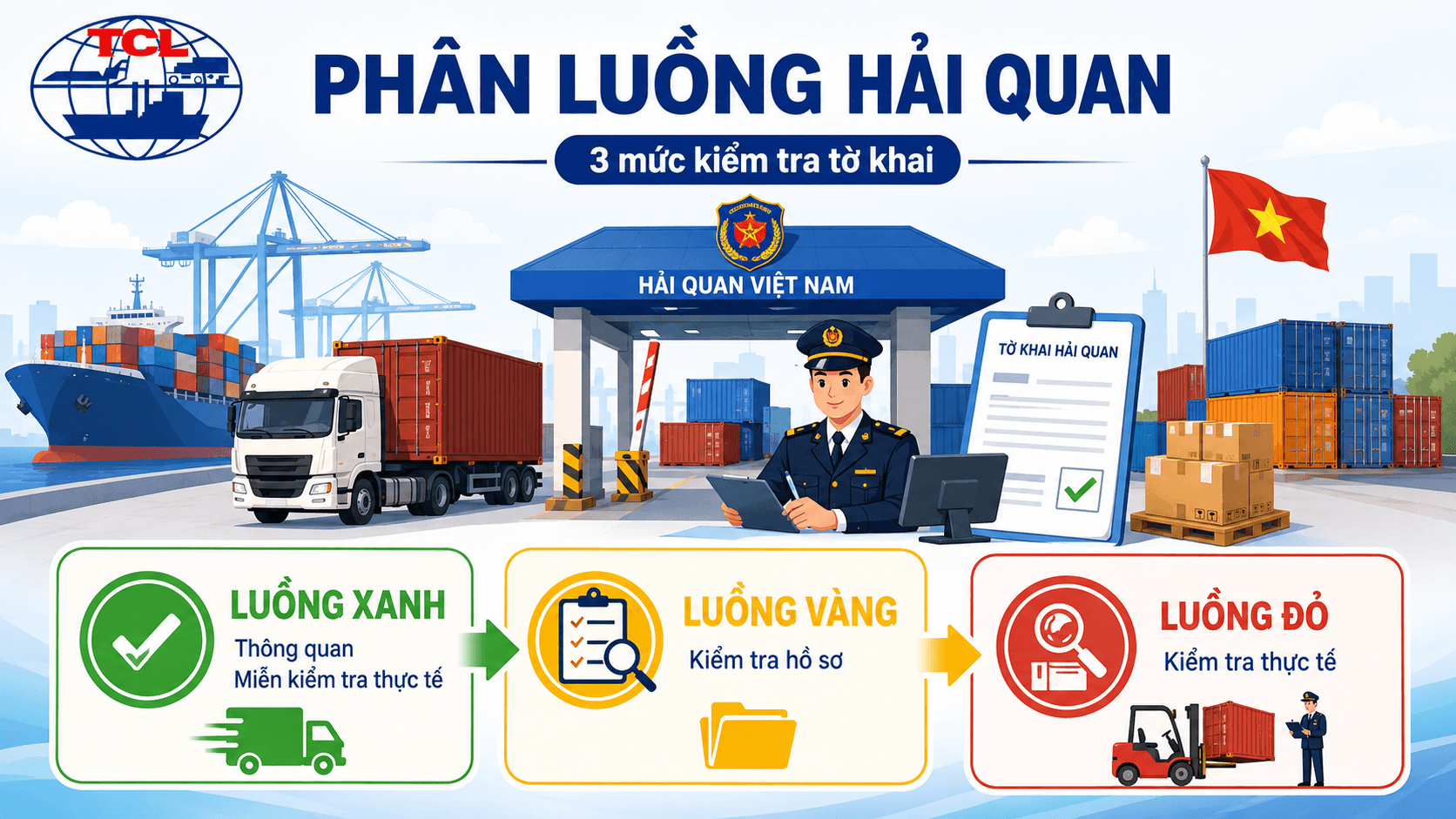 Phân luồng hải quan là gì?
