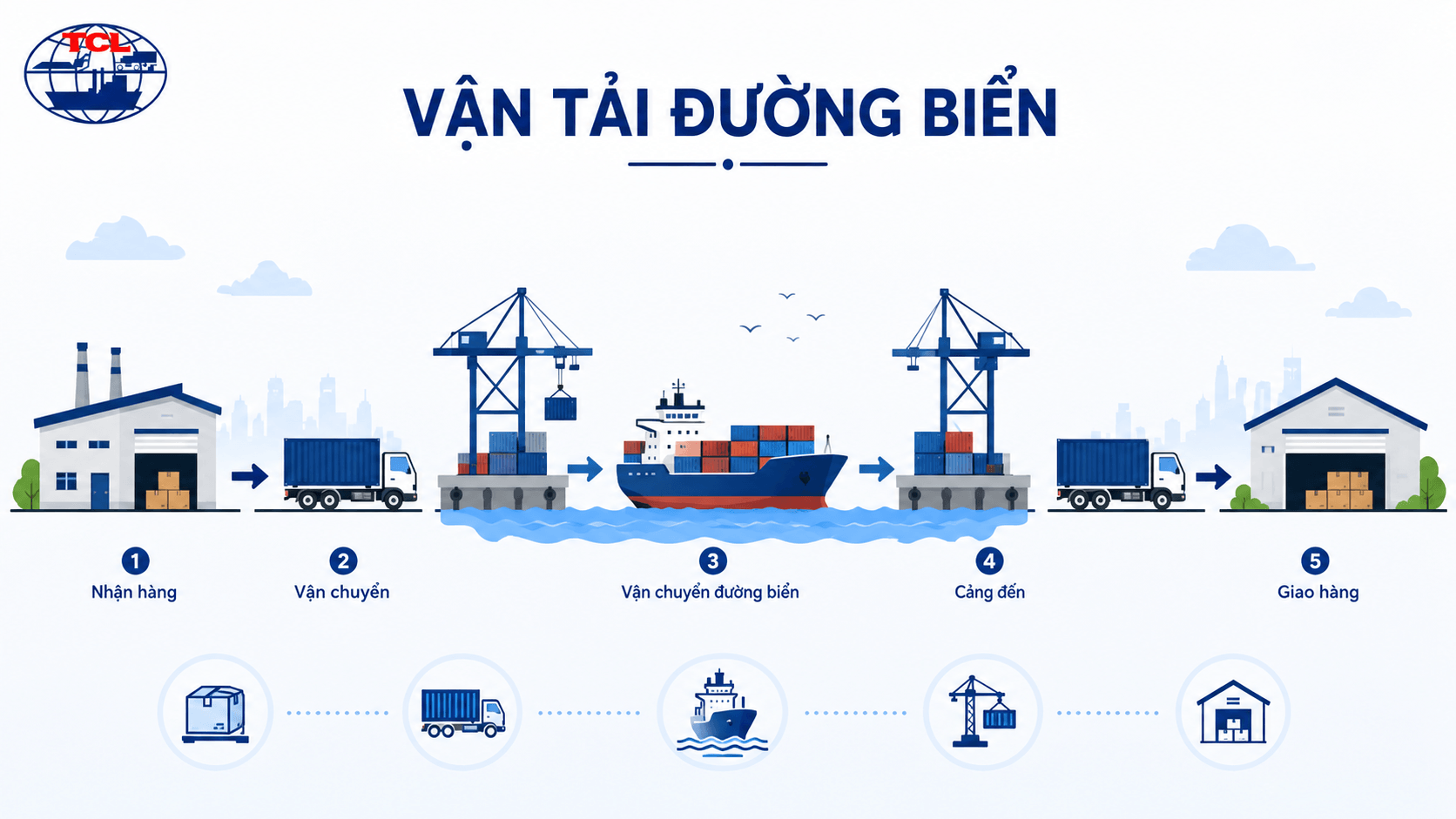 Những rủi ro thường gặp khi vận tải đường biển