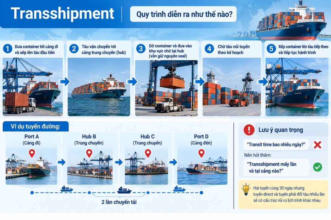 Quy trình Transshipment diễn ra thế nào?