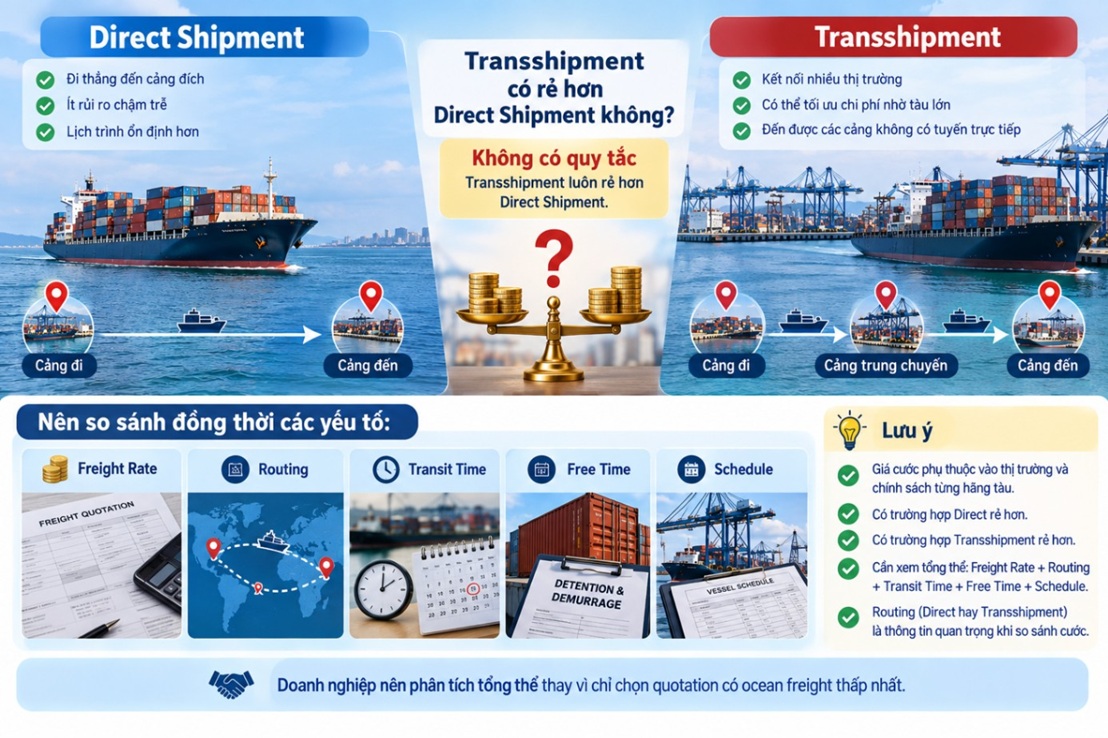 Transshipment có rẻ hơn Direct Shipment không?