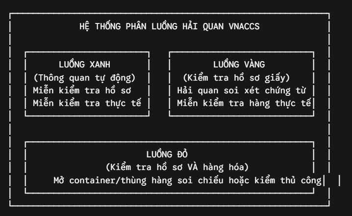 HỆ THỐNG PHÂN LUỒNG HẢI QUAN VNACCS
