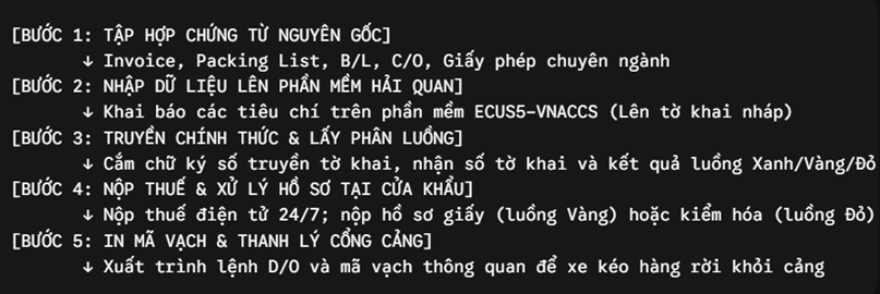 Quy trình 5 bước tác nghiệp một bản Declaration hoàn chỉnh